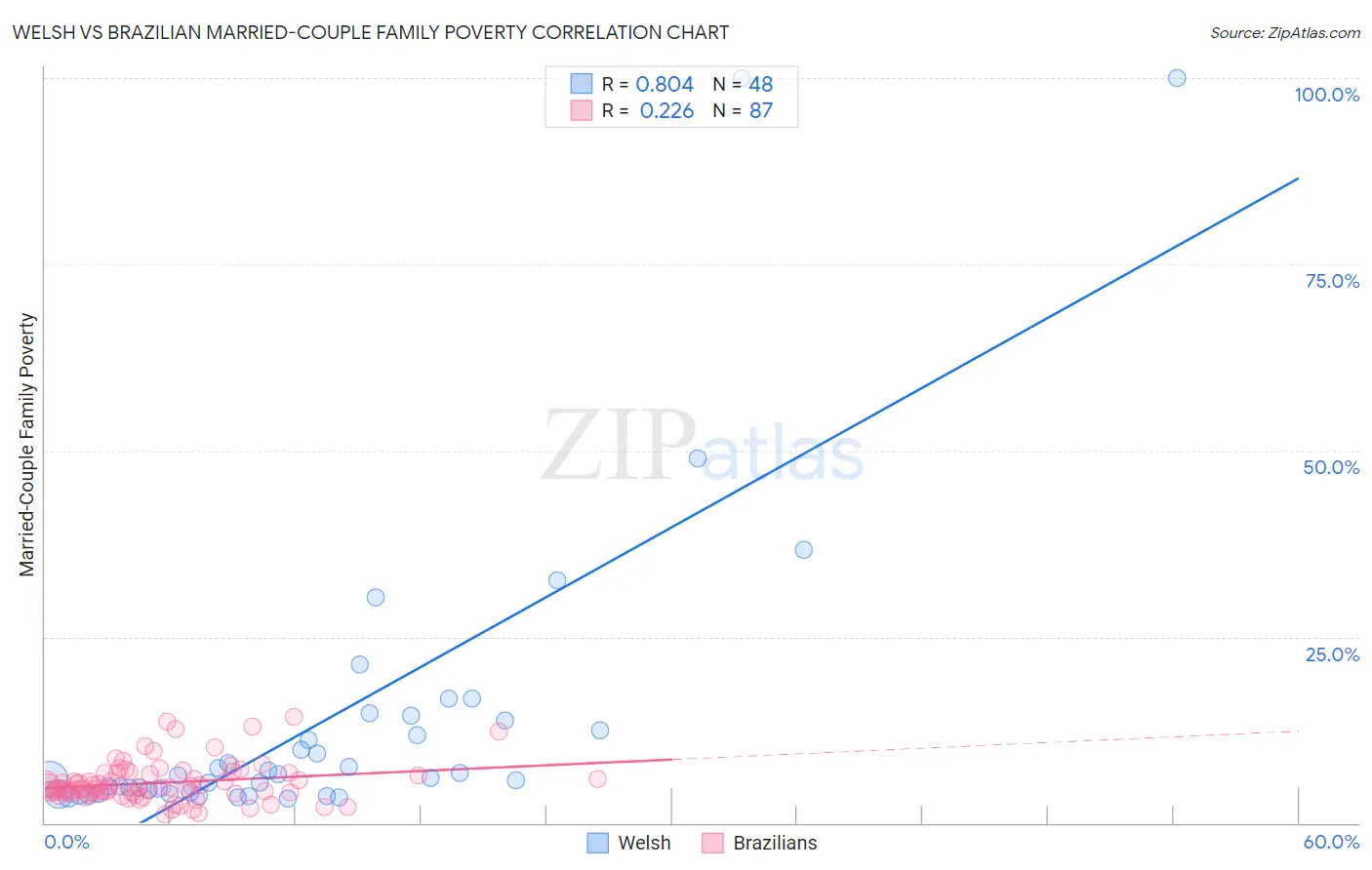 Welsh vs Brazilian Married-Couple Family Poverty