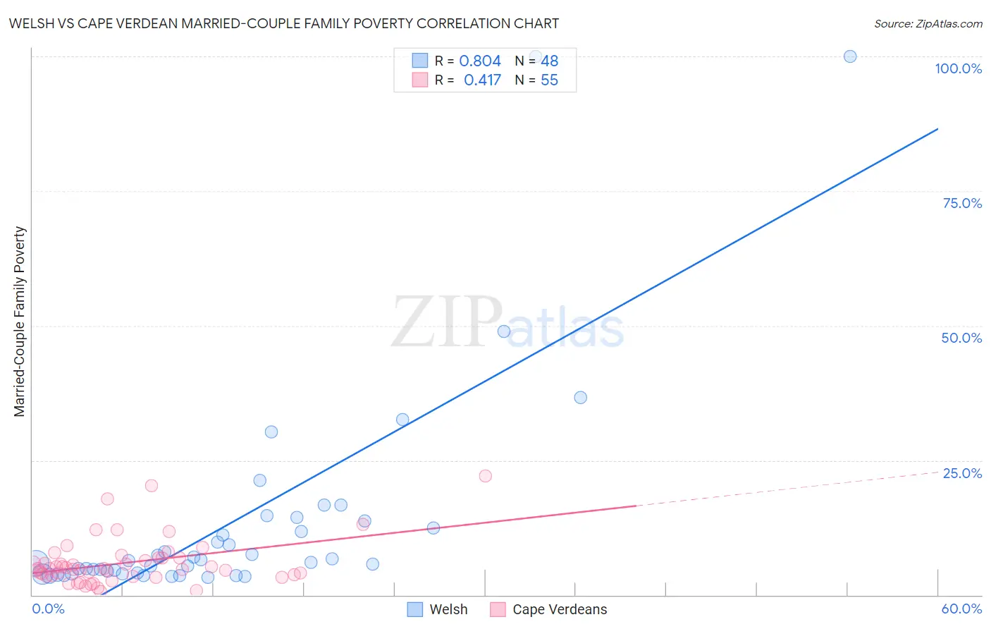 Welsh vs Cape Verdean Married-Couple Family Poverty