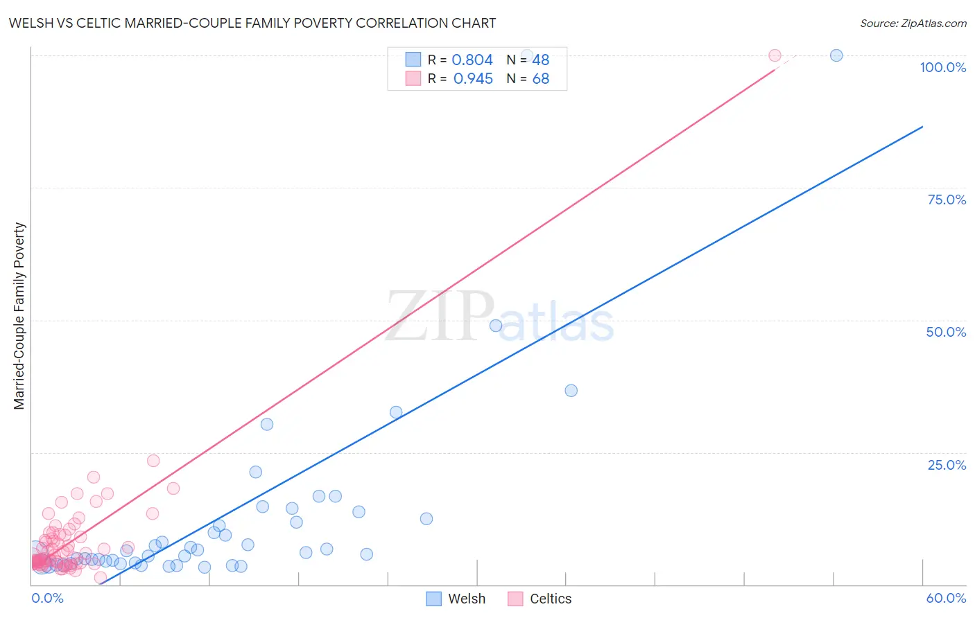 Welsh vs Celtic Married-Couple Family Poverty