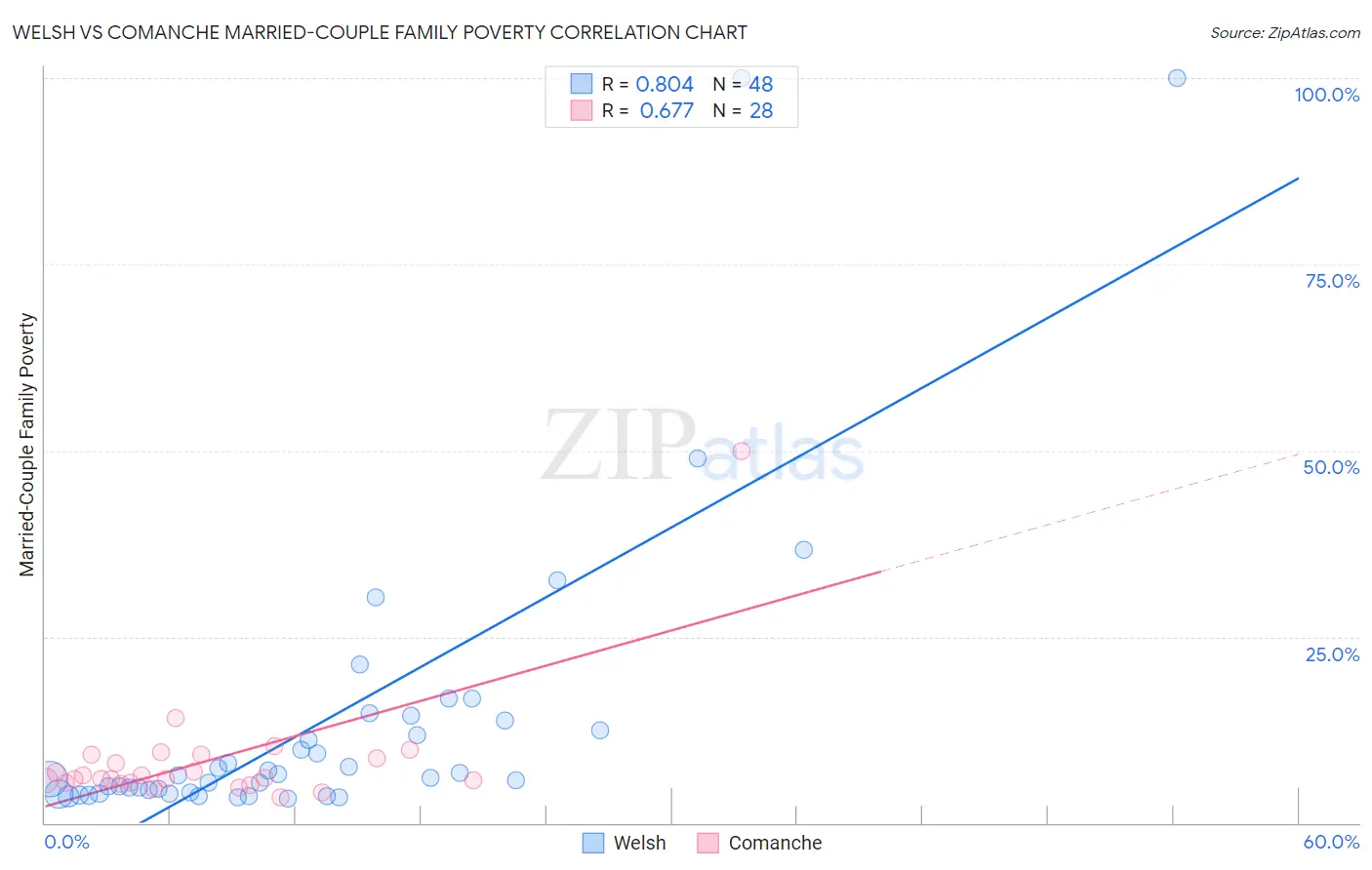 Welsh vs Comanche Married-Couple Family Poverty