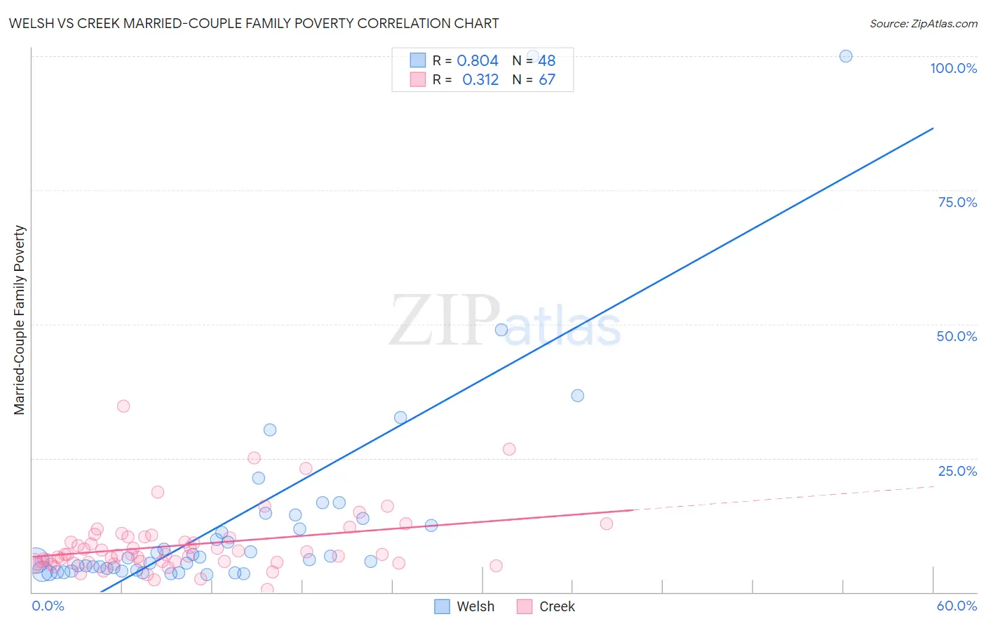 Welsh vs Creek Married-Couple Family Poverty