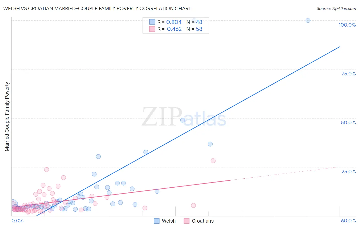 Welsh vs Croatian Married-Couple Family Poverty