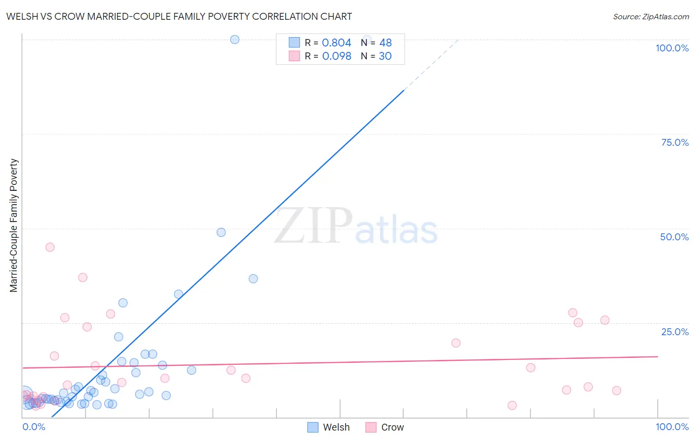Welsh vs Crow Married-Couple Family Poverty