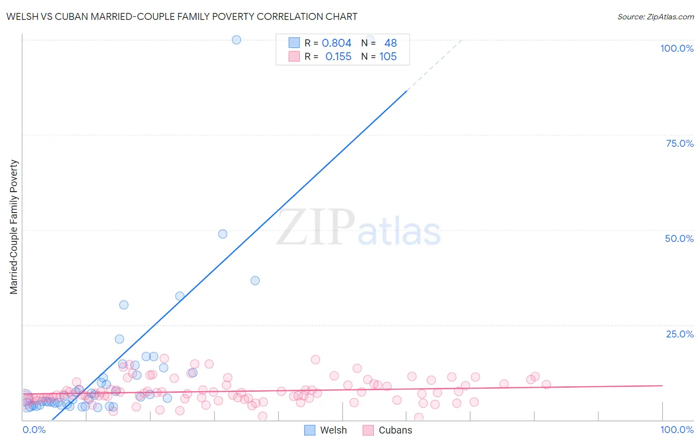 Welsh vs Cuban Married-Couple Family Poverty