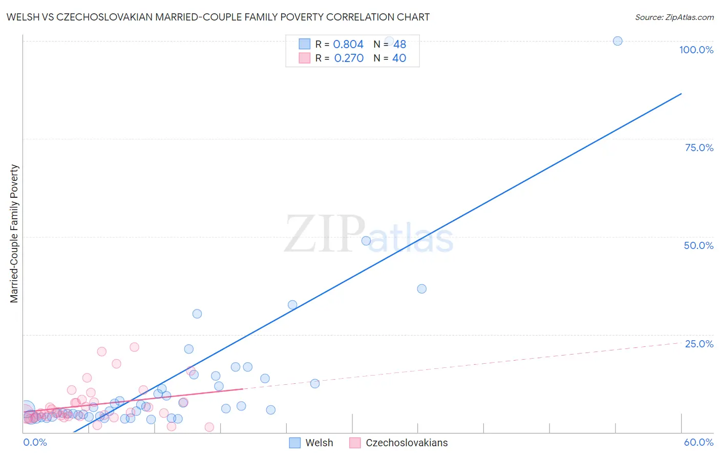 Welsh vs Czechoslovakian Married-Couple Family Poverty