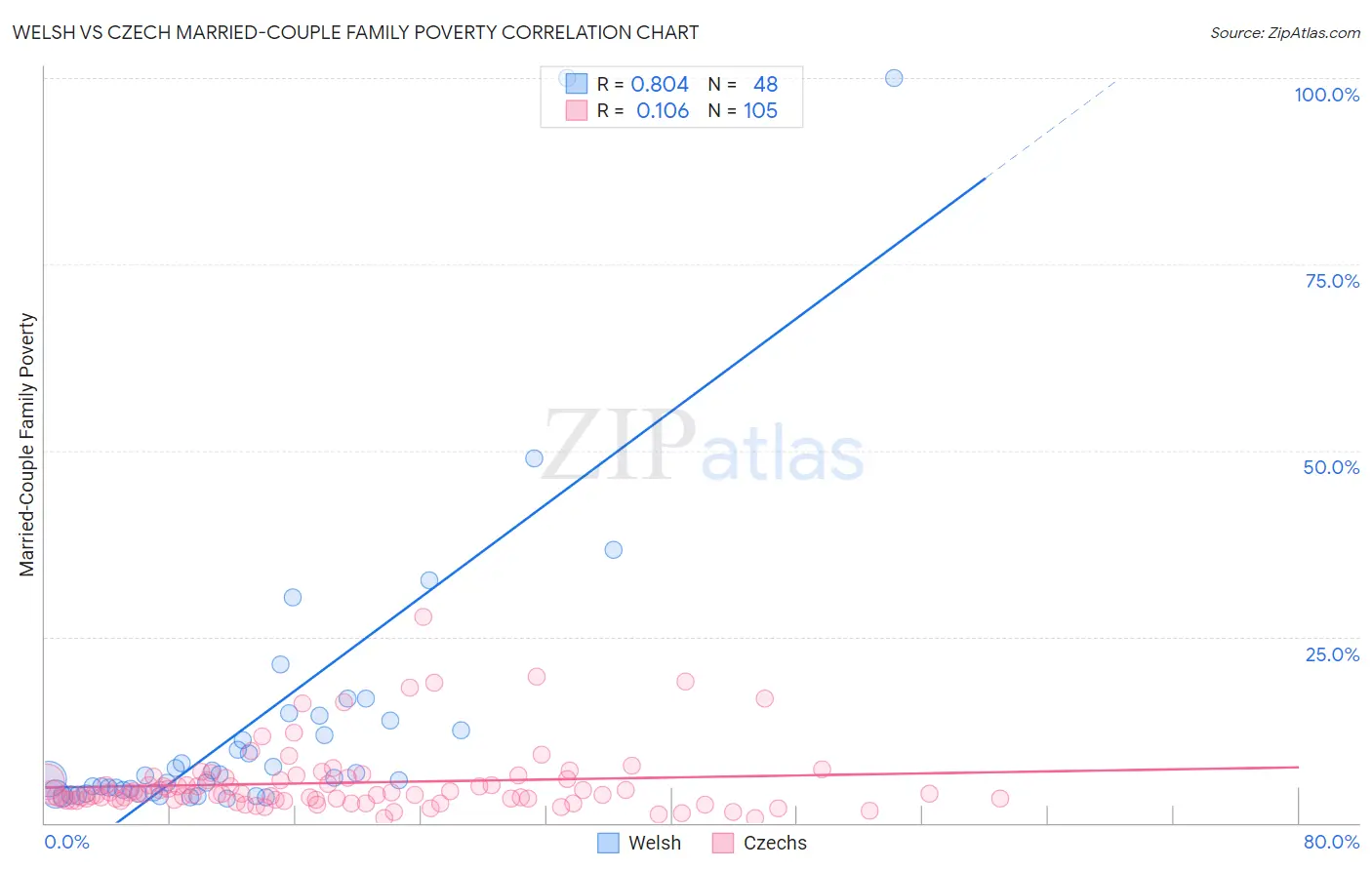 Welsh vs Czech Married-Couple Family Poverty