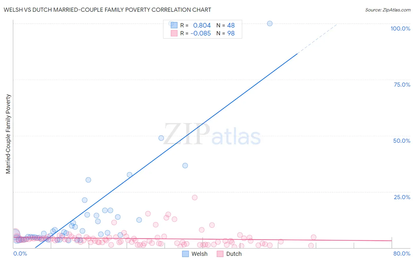 Welsh vs Dutch Married-Couple Family Poverty