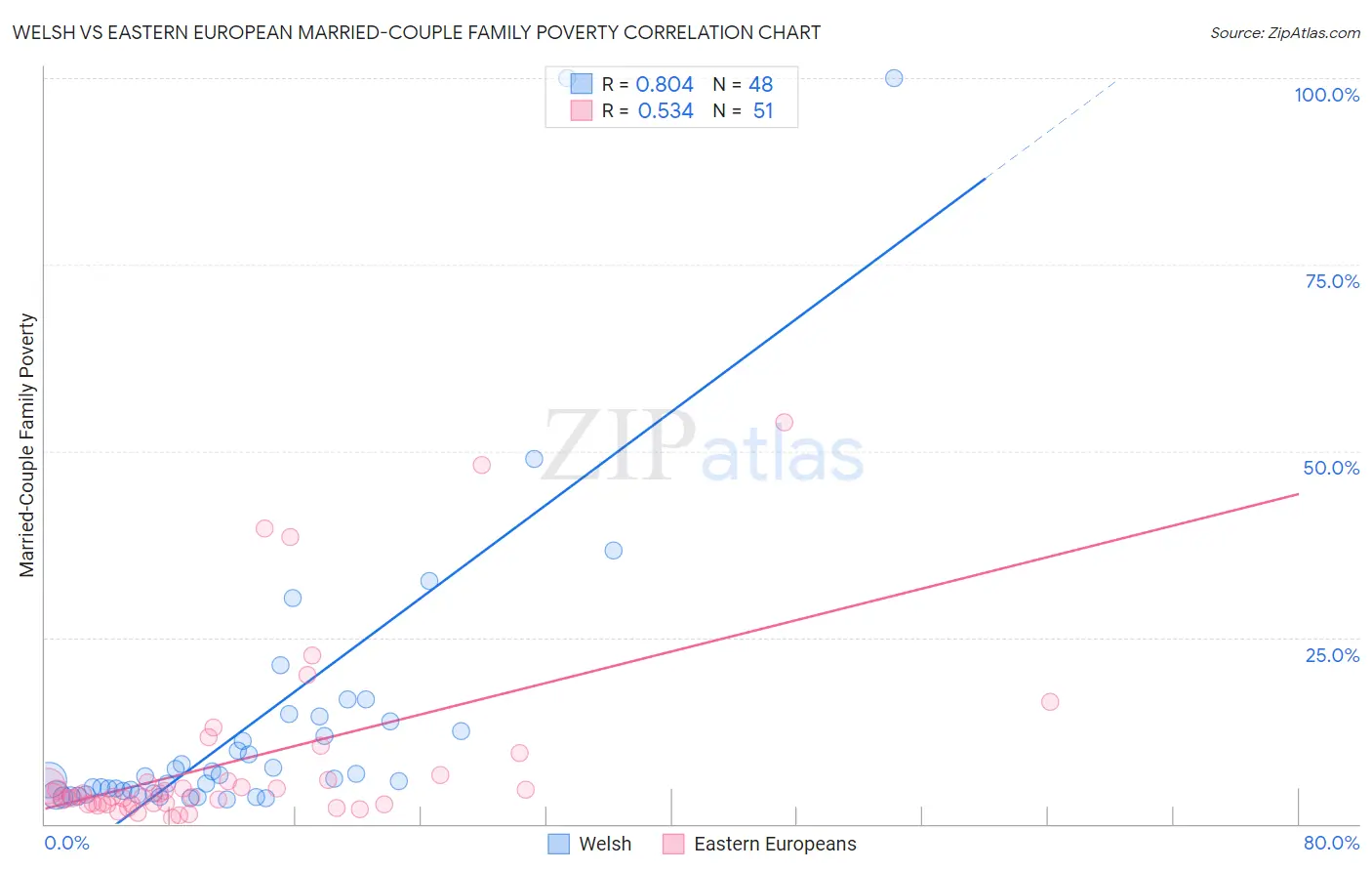 Welsh vs Eastern European Married-Couple Family Poverty