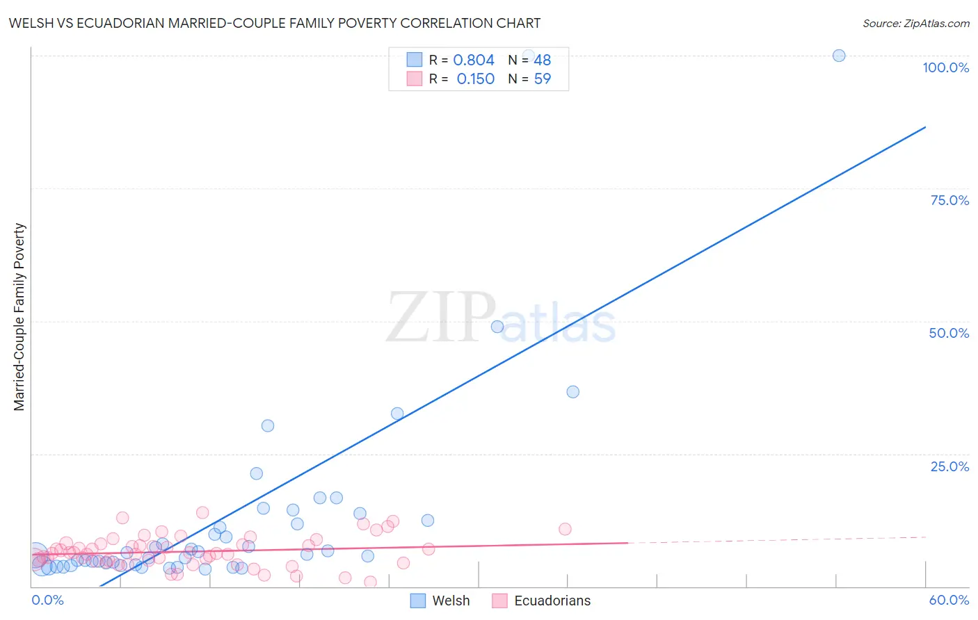Welsh vs Ecuadorian Married-Couple Family Poverty