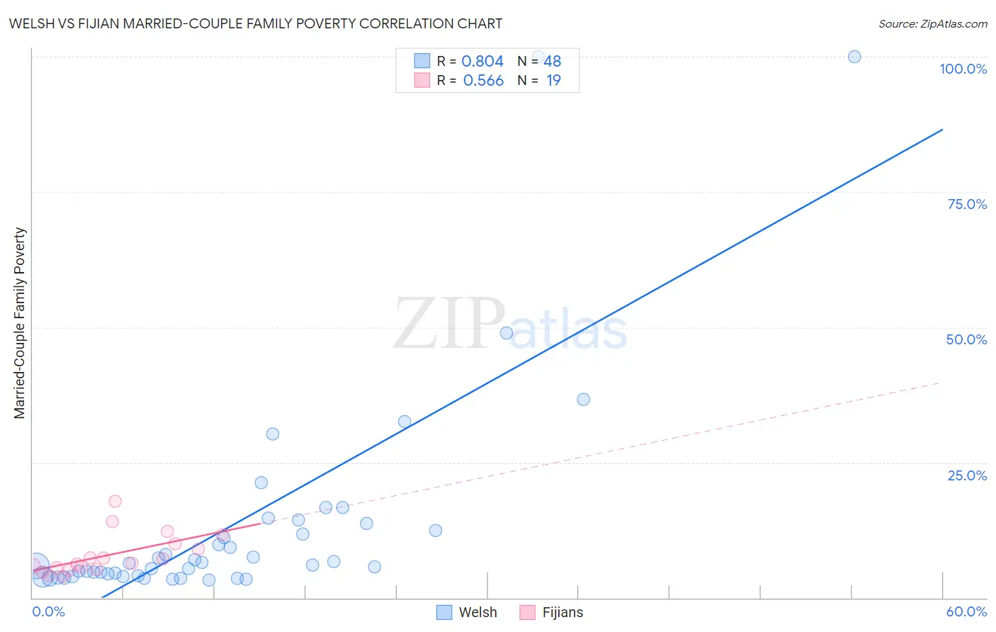 Welsh vs Fijian Married-Couple Family Poverty