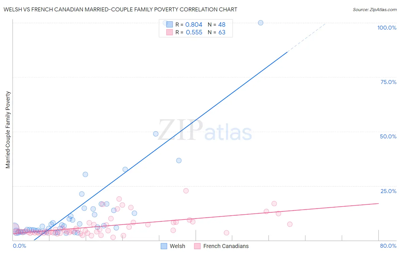 Welsh vs French Canadian Married-Couple Family Poverty