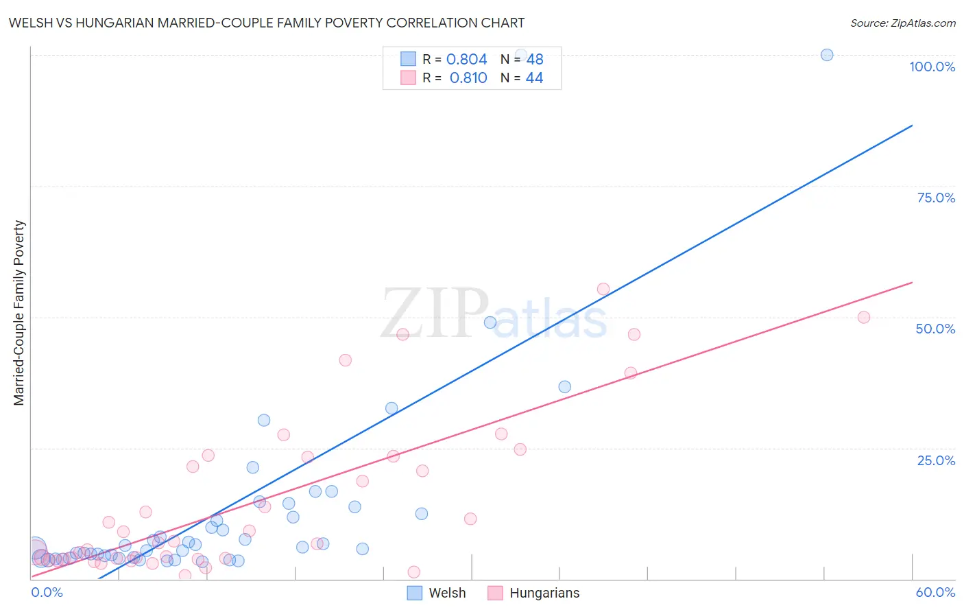 Welsh vs Hungarian Married-Couple Family Poverty