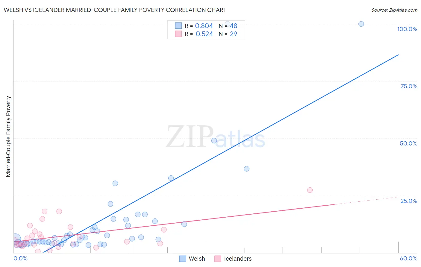 Welsh vs Icelander Married-Couple Family Poverty