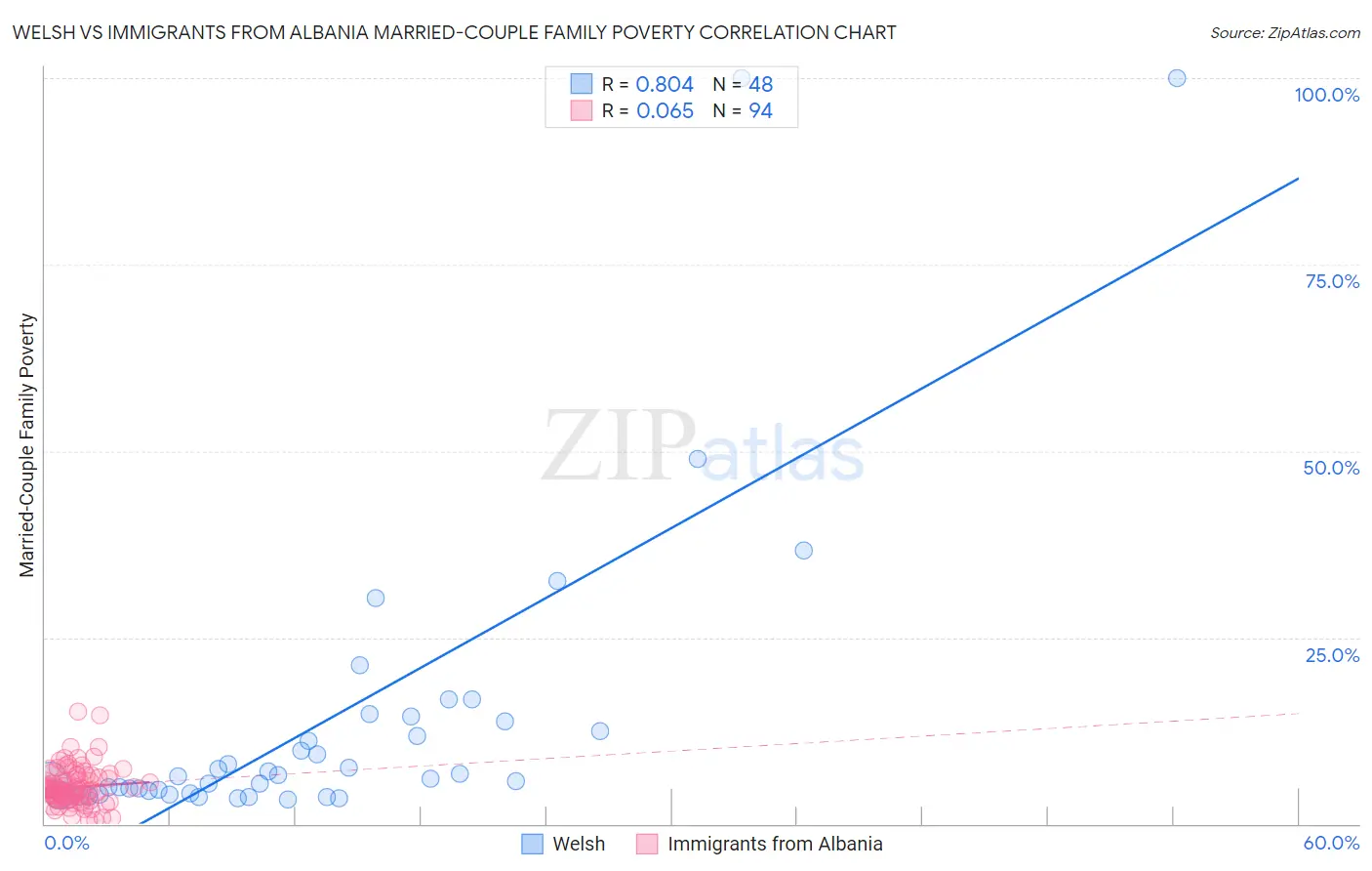 Welsh vs Immigrants from Albania Married-Couple Family Poverty