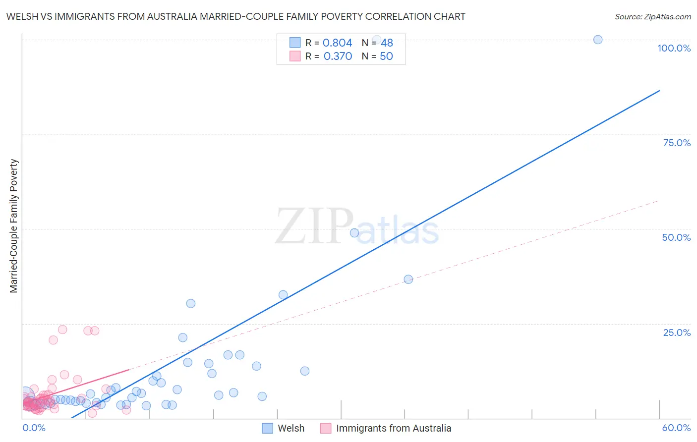 Welsh vs Immigrants from Australia Married-Couple Family Poverty
