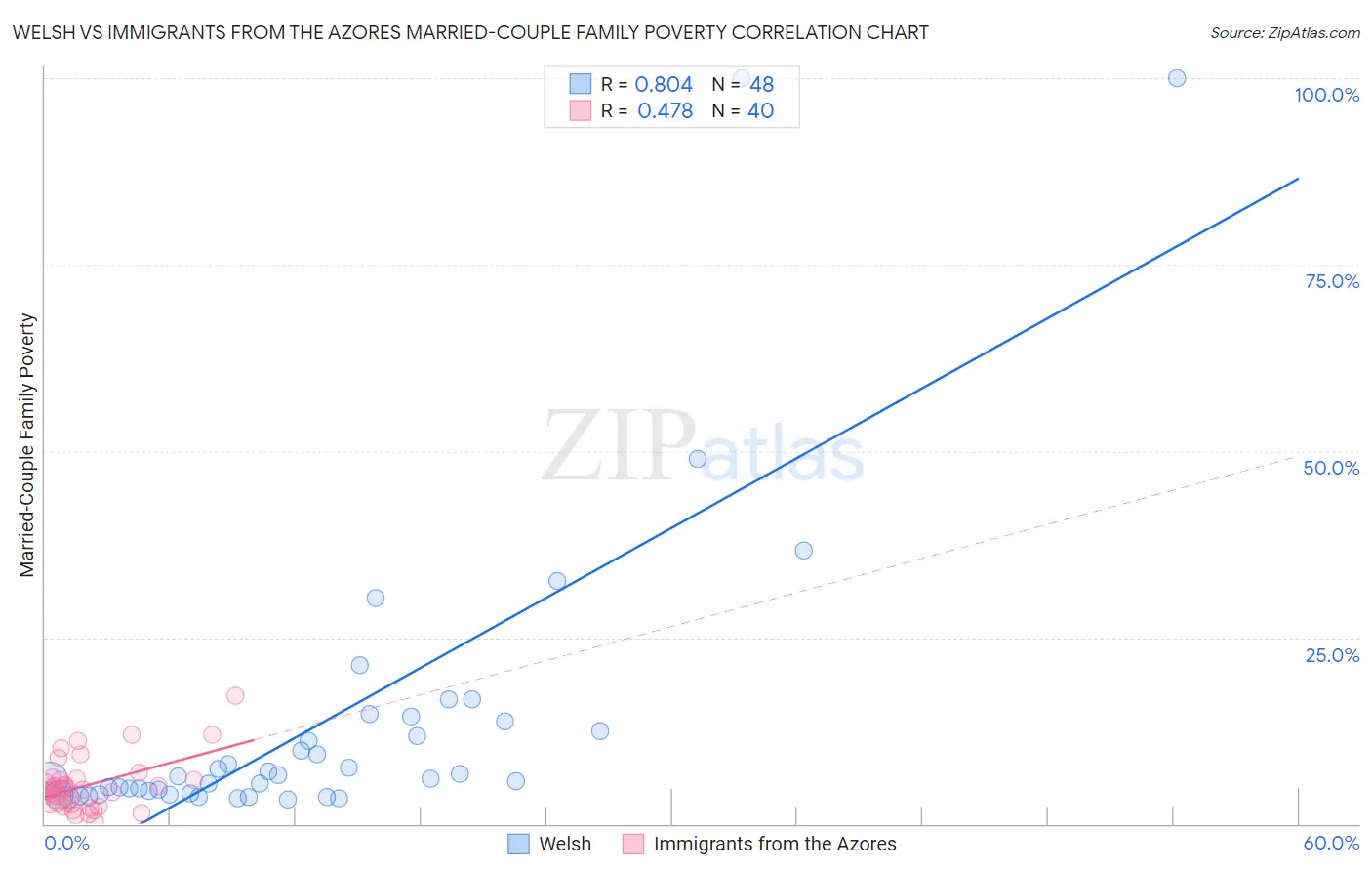 Welsh vs Immigrants from the Azores Married-Couple Family Poverty