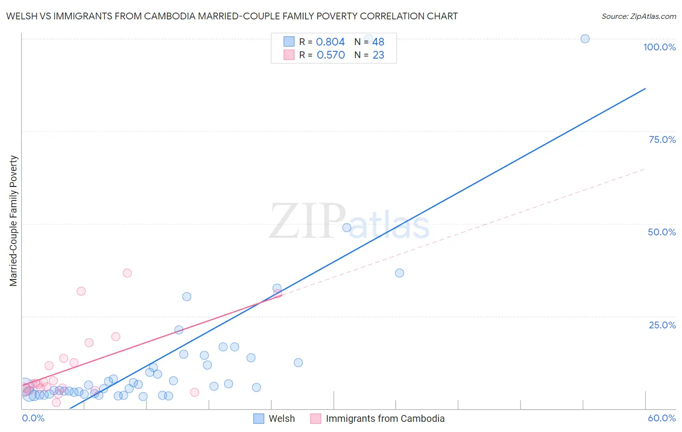 Welsh vs Immigrants from Cambodia Married-Couple Family Poverty