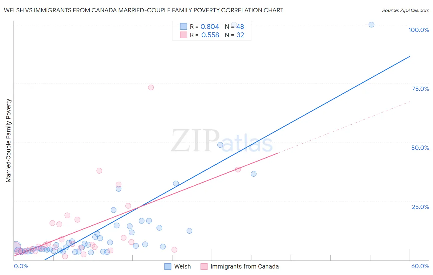 Welsh vs Immigrants from Canada Married-Couple Family Poverty