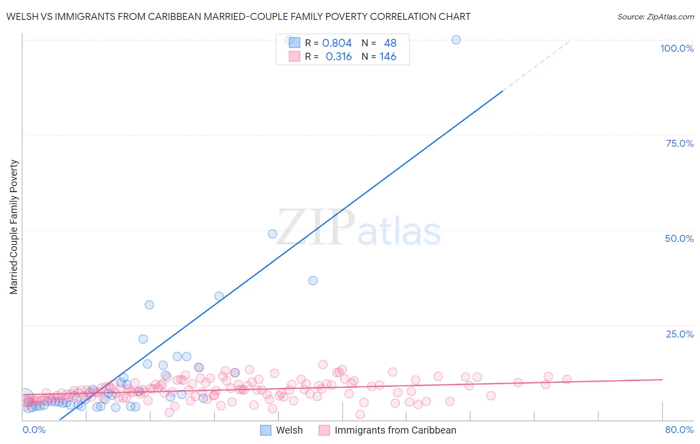 Welsh vs Immigrants from Caribbean Married-Couple Family Poverty
