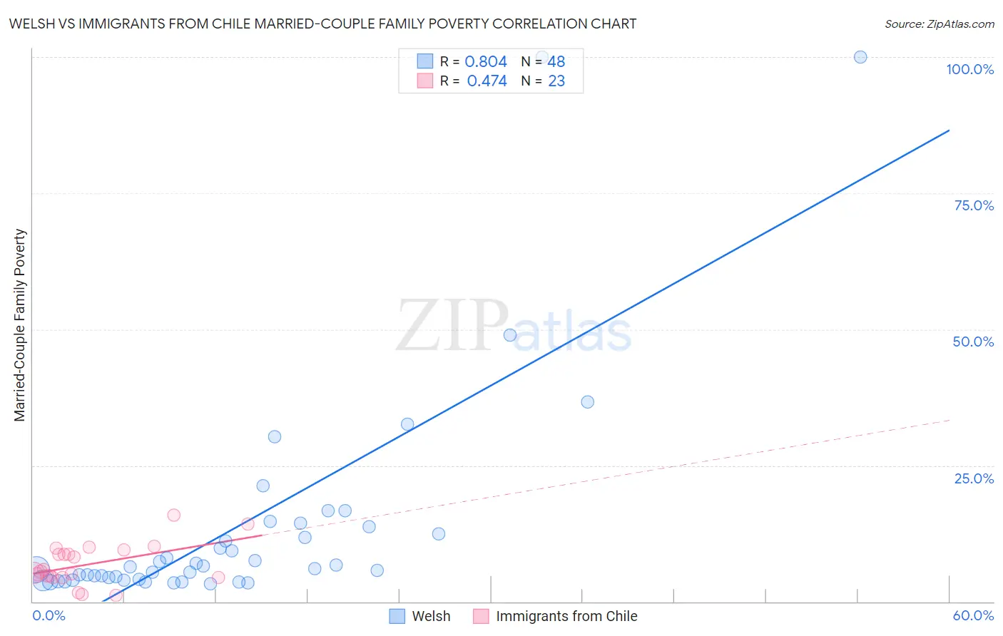 Welsh vs Immigrants from Chile Married-Couple Family Poverty