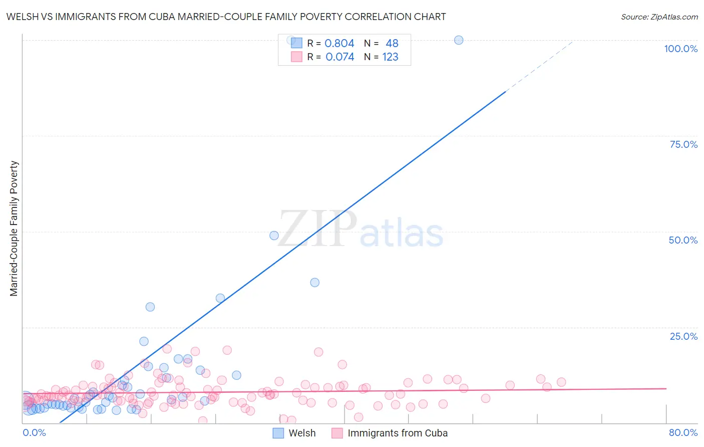Welsh vs Immigrants from Cuba Married-Couple Family Poverty