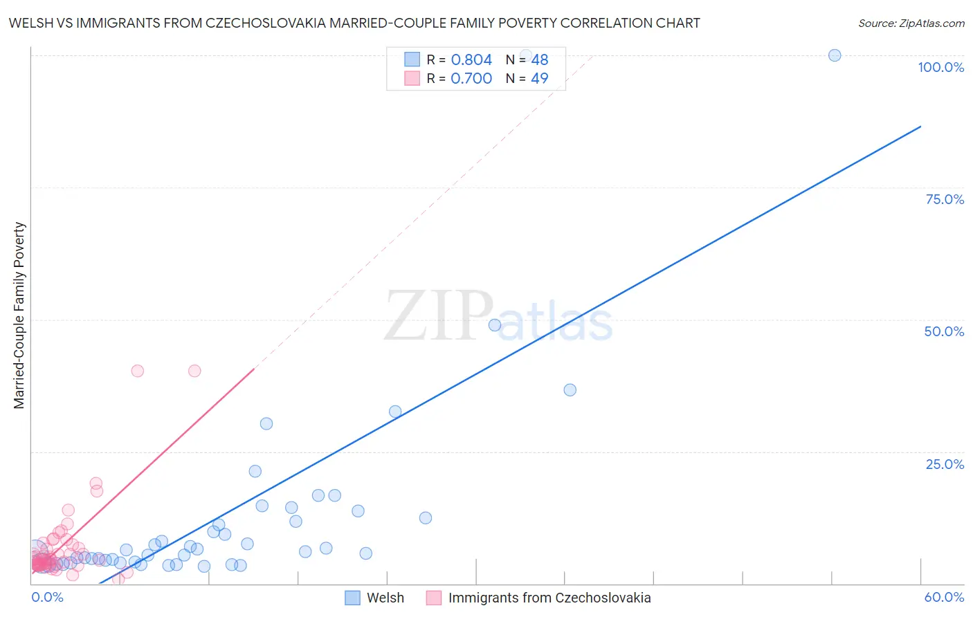 Welsh vs Immigrants from Czechoslovakia Married-Couple Family Poverty