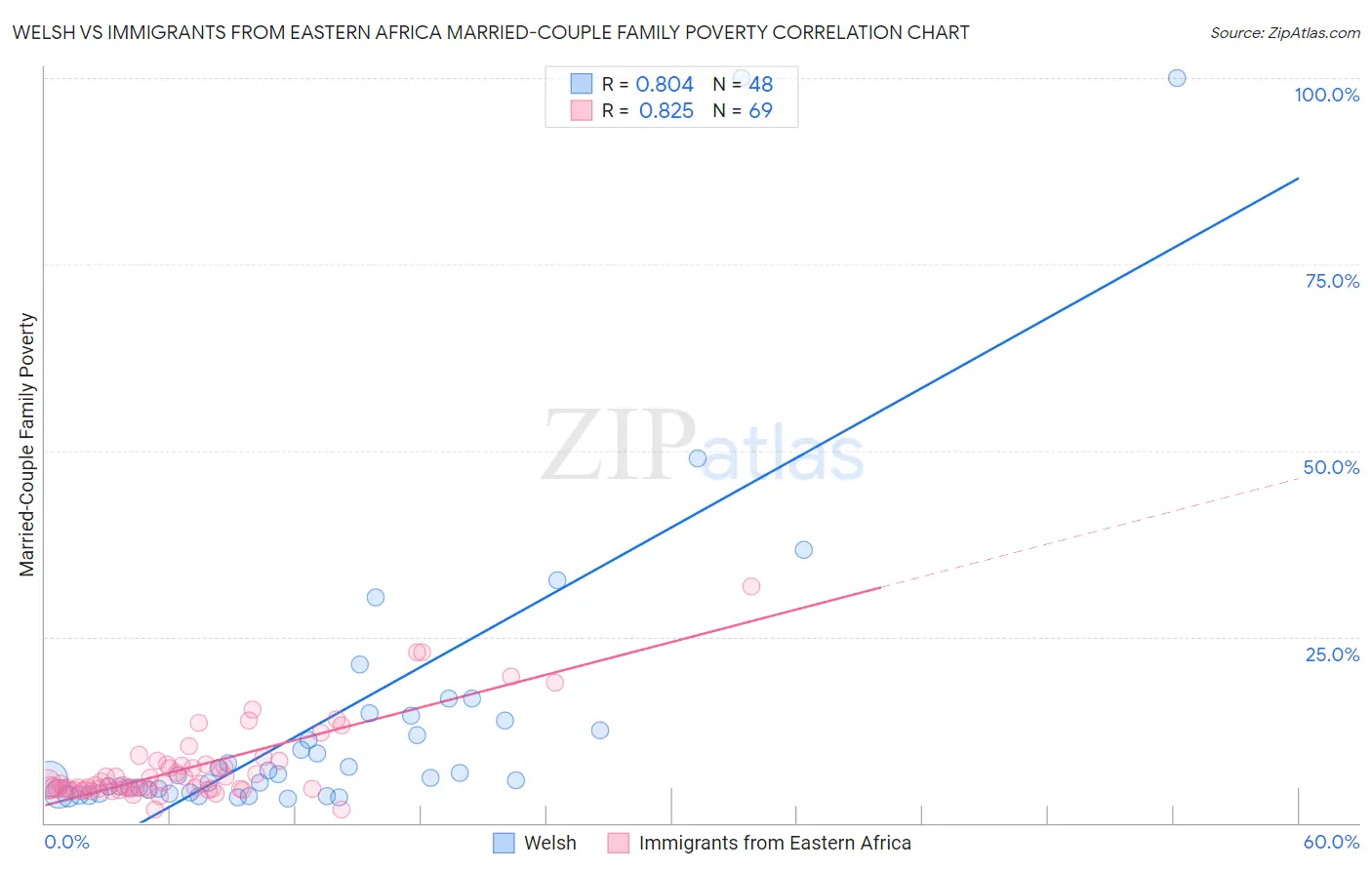 Welsh vs Immigrants from Eastern Africa Married-Couple Family Poverty