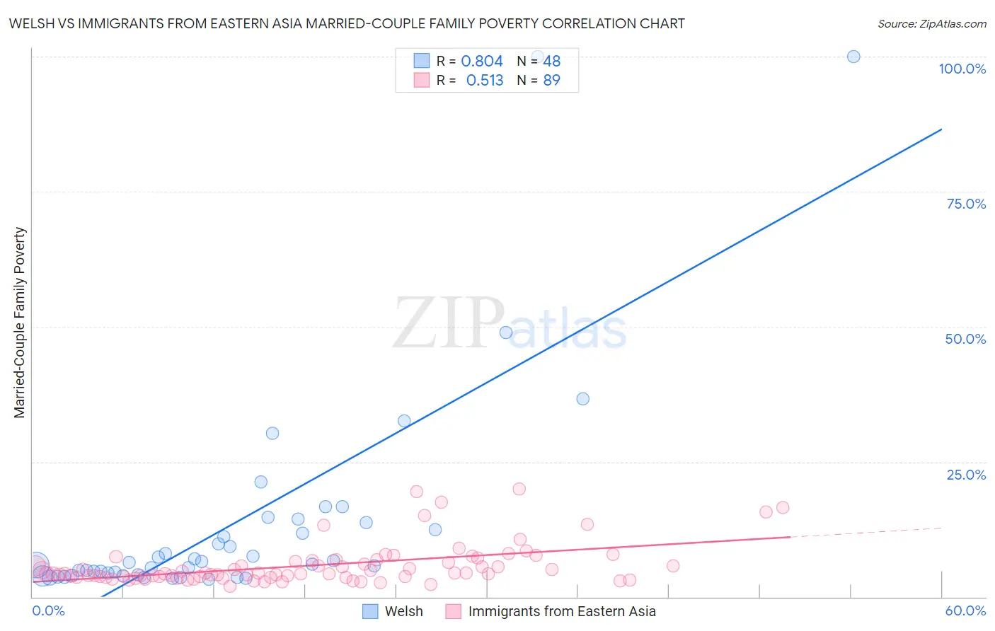 Welsh vs Immigrants from Eastern Asia Married-Couple Family Poverty