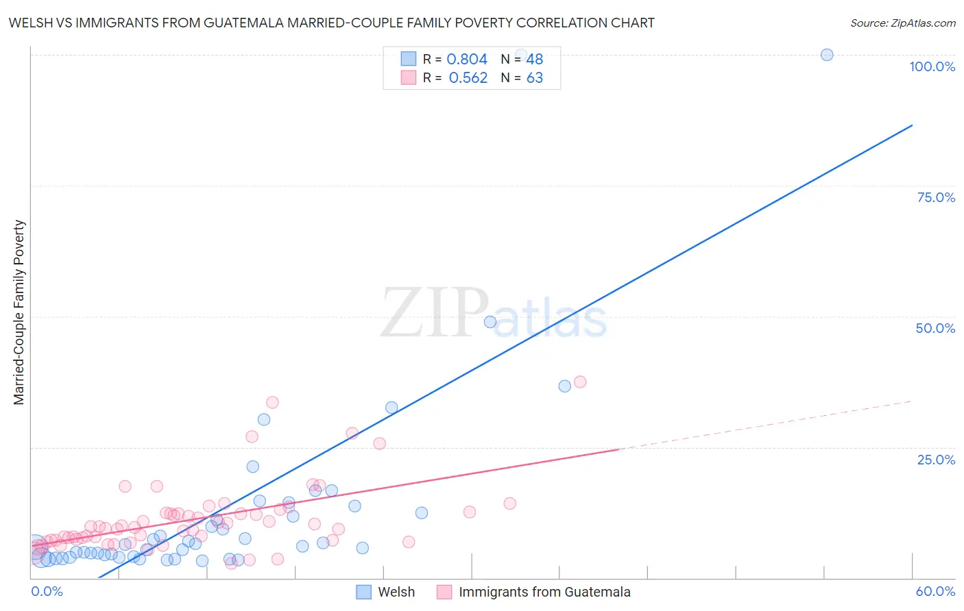 Welsh vs Immigrants from Guatemala Married-Couple Family Poverty