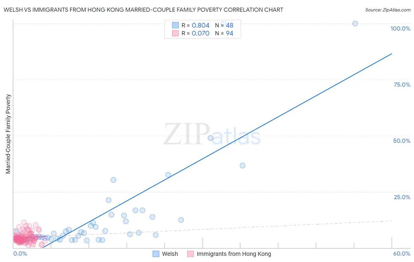 Welsh vs Immigrants from Hong Kong Married-Couple Family Poverty