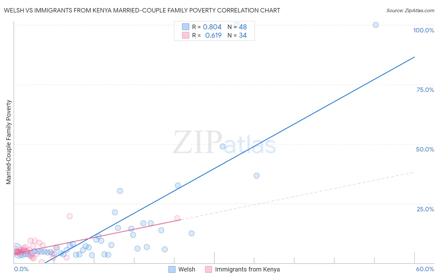 Welsh vs Immigrants from Kenya Married-Couple Family Poverty