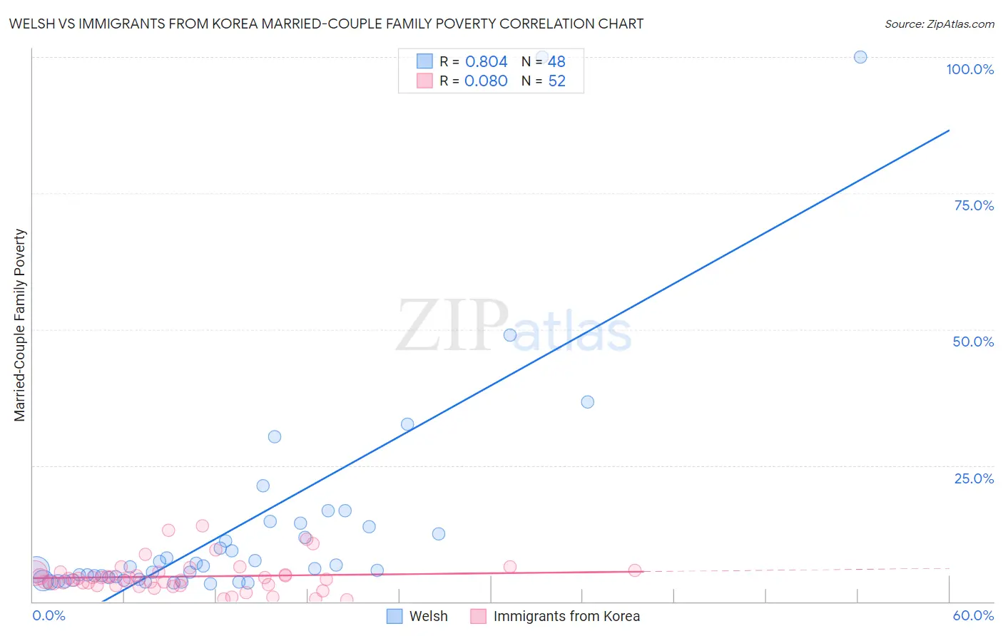 Welsh vs Immigrants from Korea Married-Couple Family Poverty