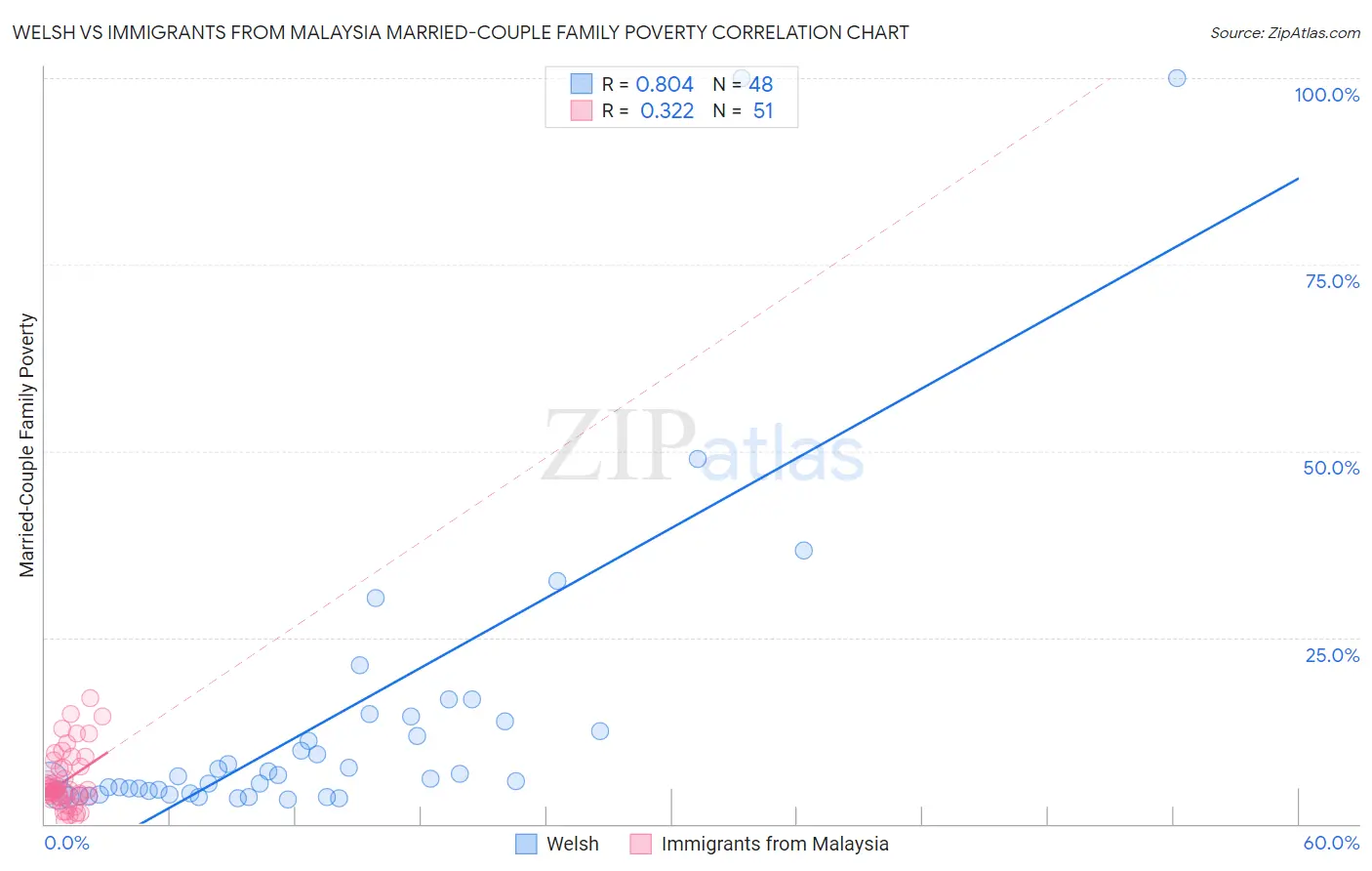 Welsh vs Immigrants from Malaysia Married-Couple Family Poverty