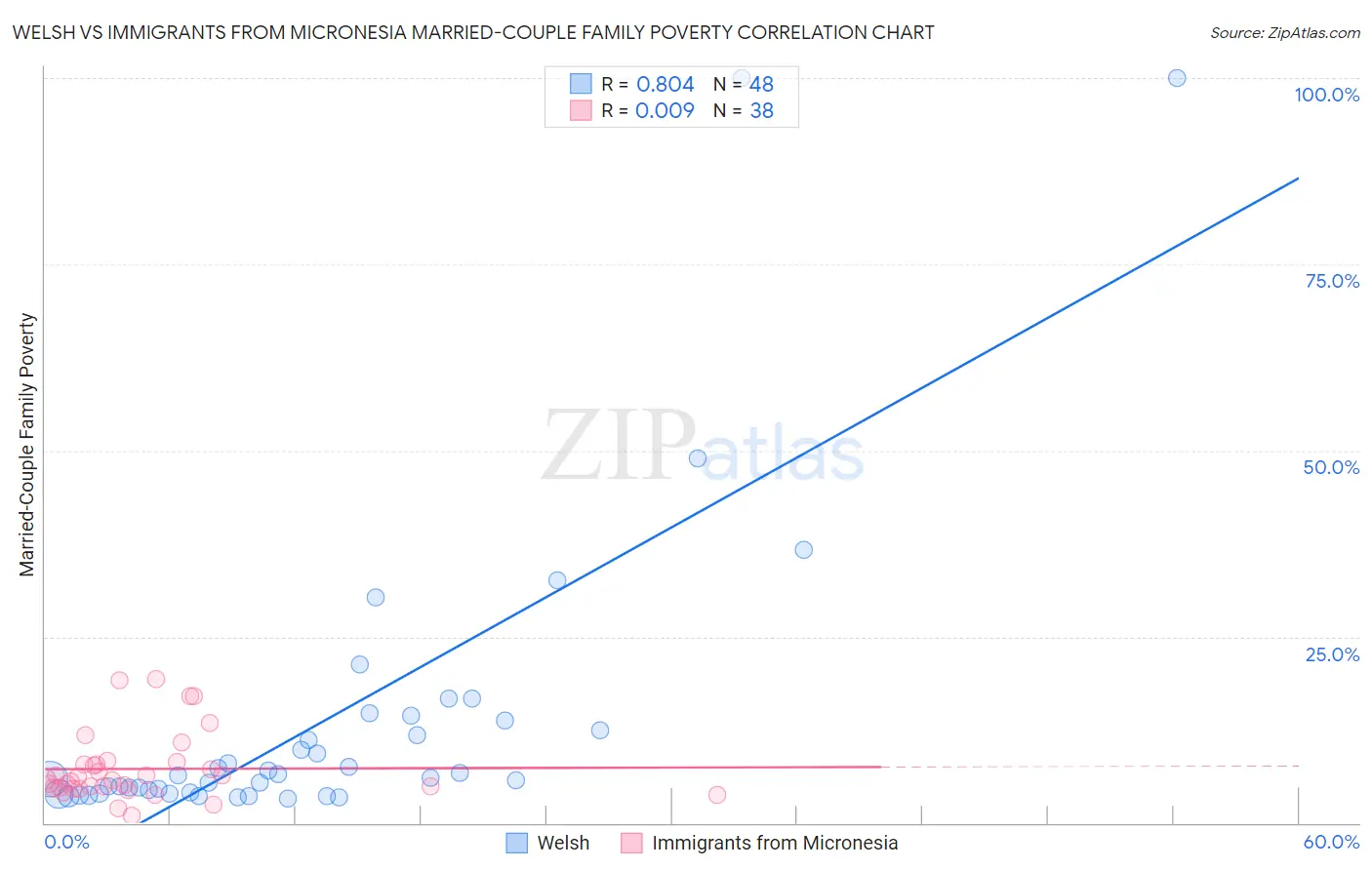 Welsh vs Immigrants from Micronesia Married-Couple Family Poverty