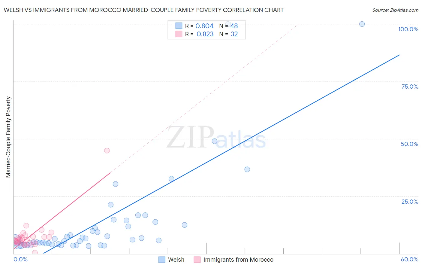 Welsh vs Immigrants from Morocco Married-Couple Family Poverty