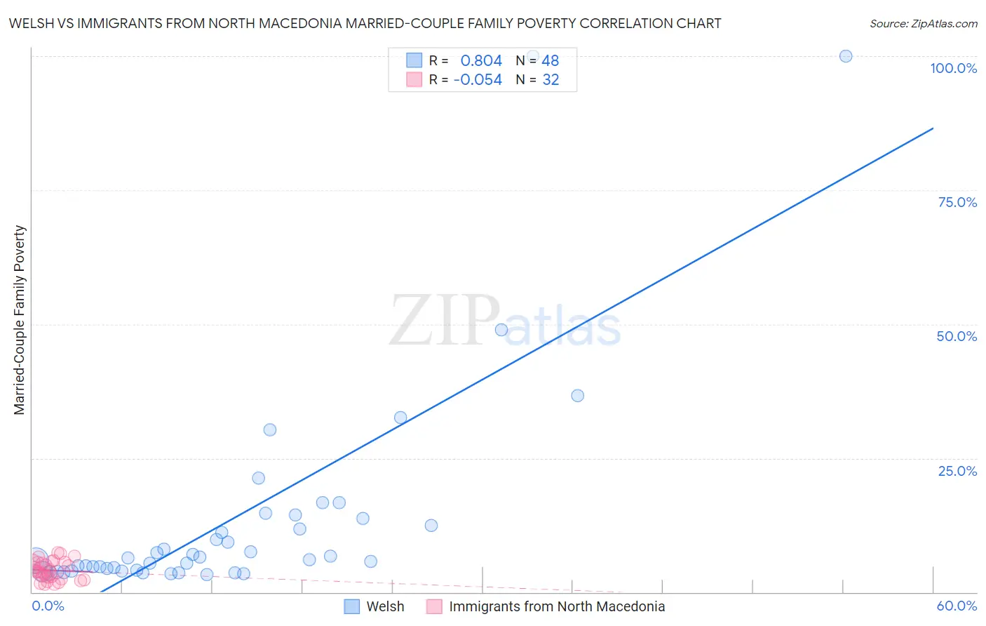 Welsh vs Immigrants from North Macedonia Married-Couple Family Poverty