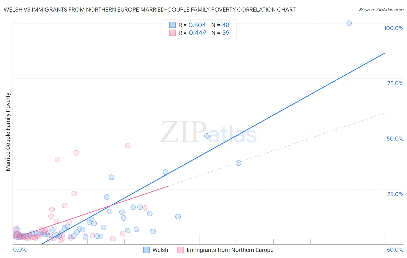 Welsh vs Immigrants from Northern Europe Married-Couple Family Poverty