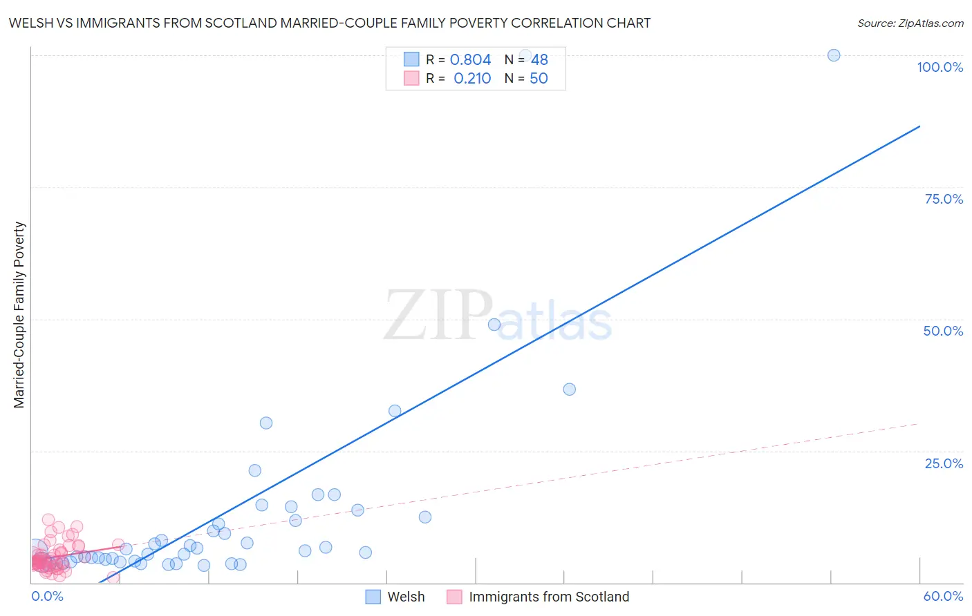 Welsh vs Immigrants from Scotland Married-Couple Family Poverty