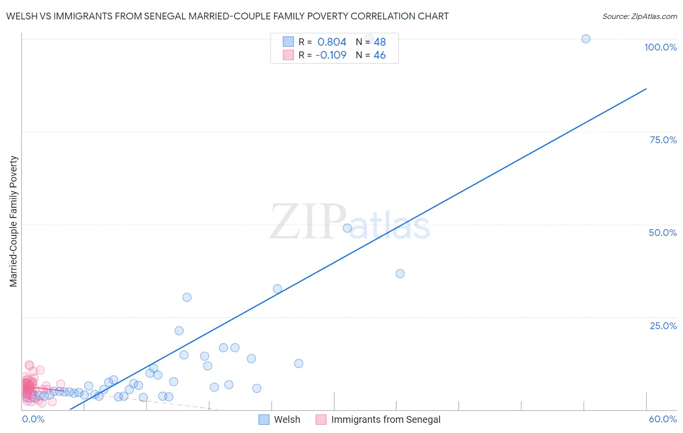 Welsh vs Immigrants from Senegal Married-Couple Family Poverty