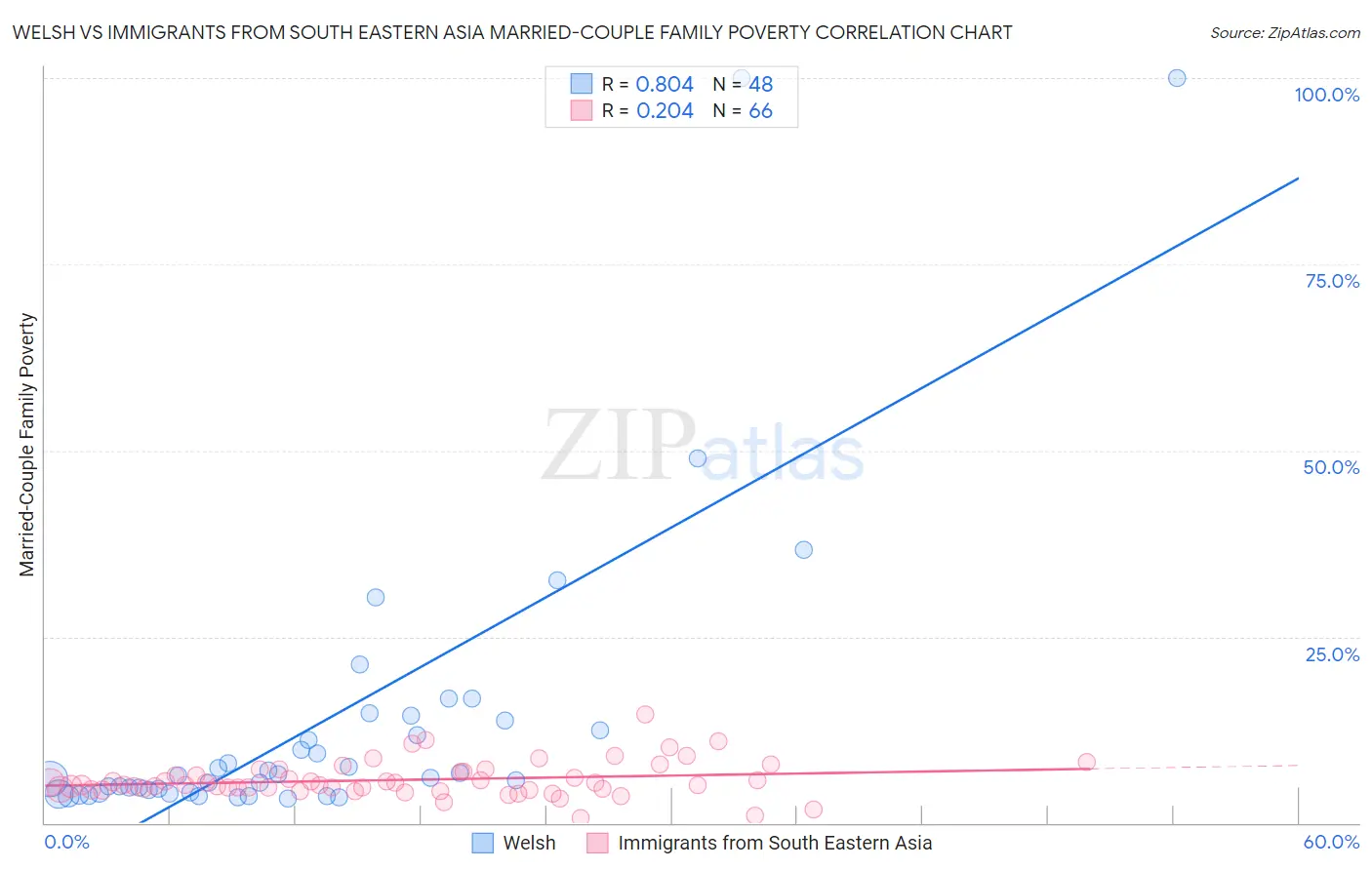 Welsh vs Immigrants from South Eastern Asia Married-Couple Family Poverty