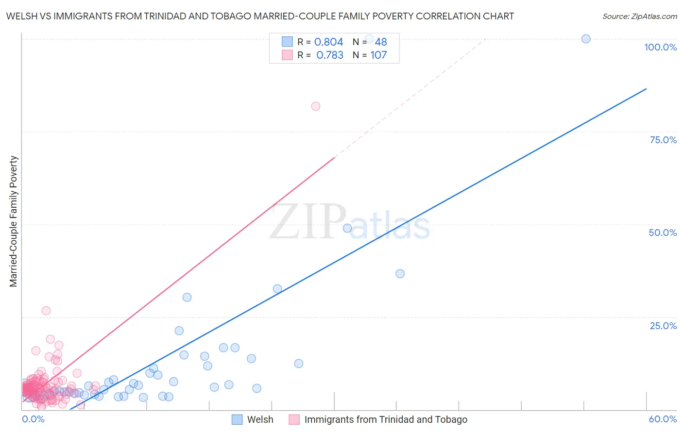 Welsh vs Immigrants from Trinidad and Tobago Married-Couple Family Poverty