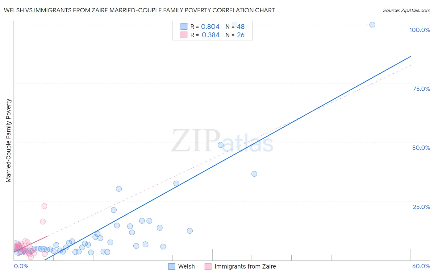 Welsh vs Immigrants from Zaire Married-Couple Family Poverty