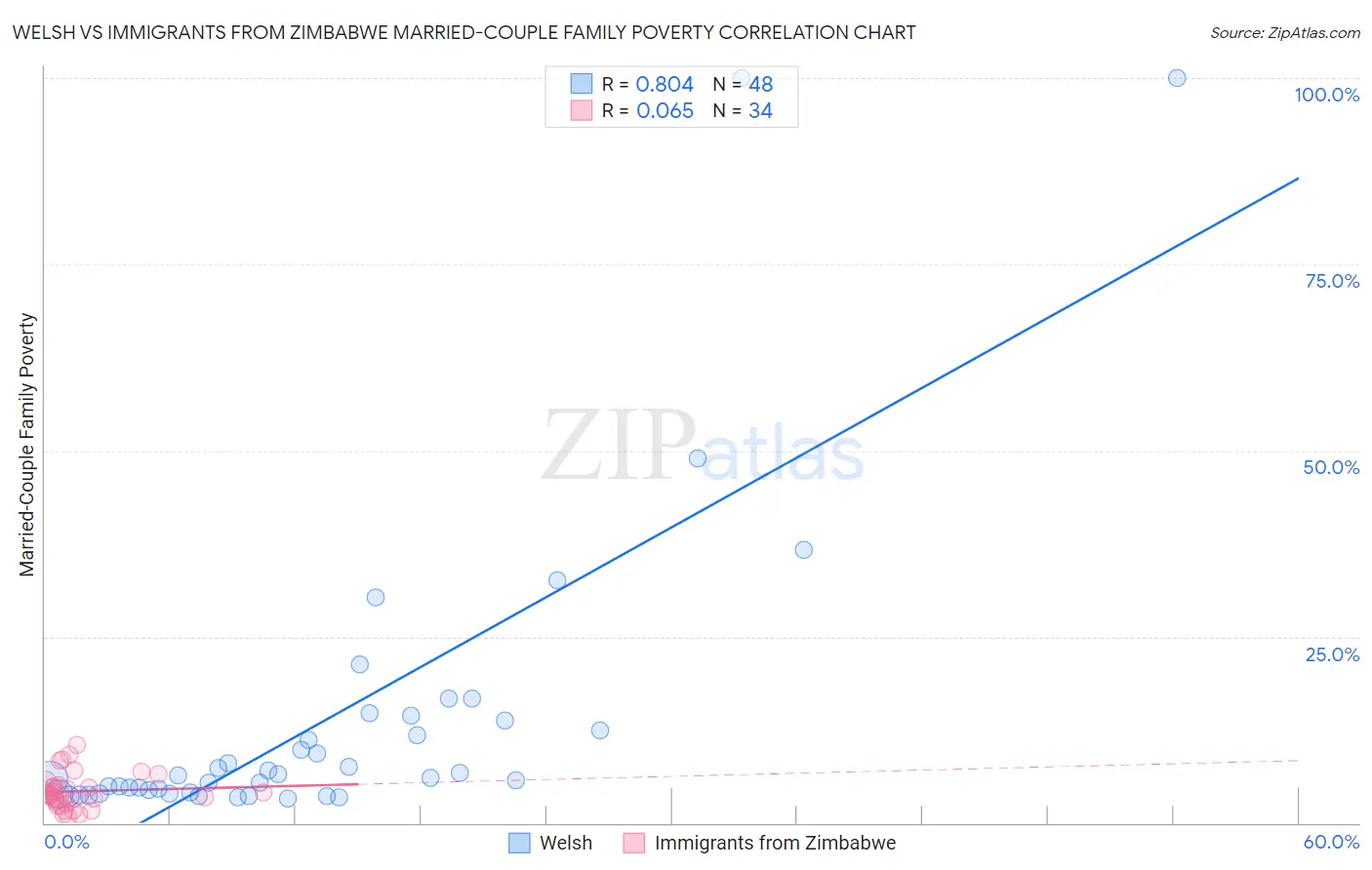Welsh vs Immigrants from Zimbabwe Married-Couple Family Poverty