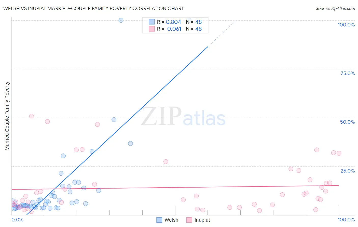 Welsh vs Inupiat Married-Couple Family Poverty