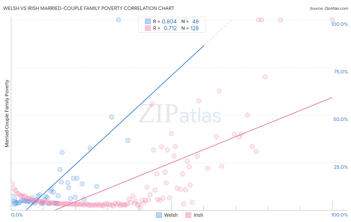 Welsh vs Irish Married-Couple Family Poverty