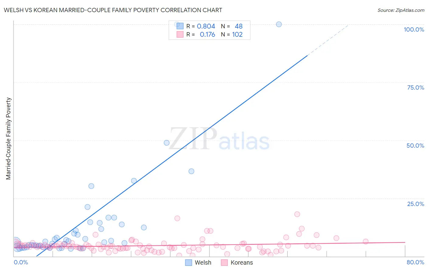 Welsh vs Korean Married-Couple Family Poverty