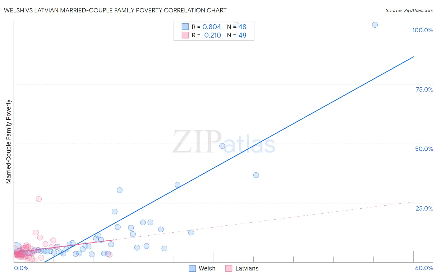 Welsh vs Latvian Married-Couple Family Poverty
