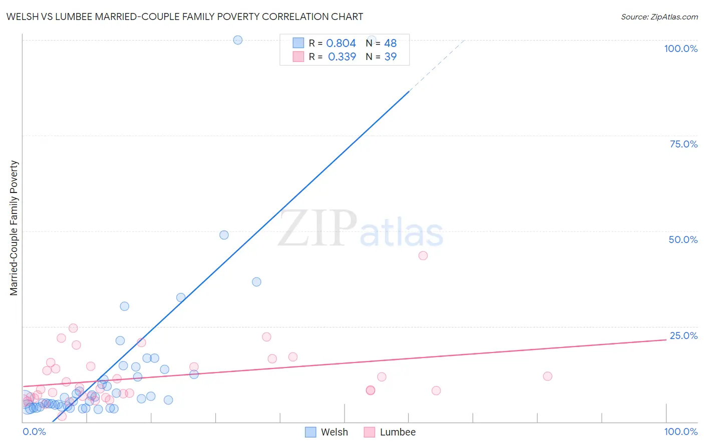 Welsh vs Lumbee Married-Couple Family Poverty