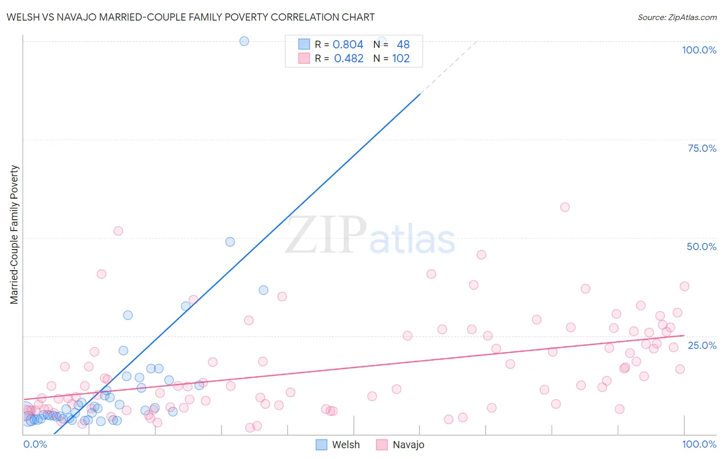 Welsh vs Navajo Married-Couple Family Poverty