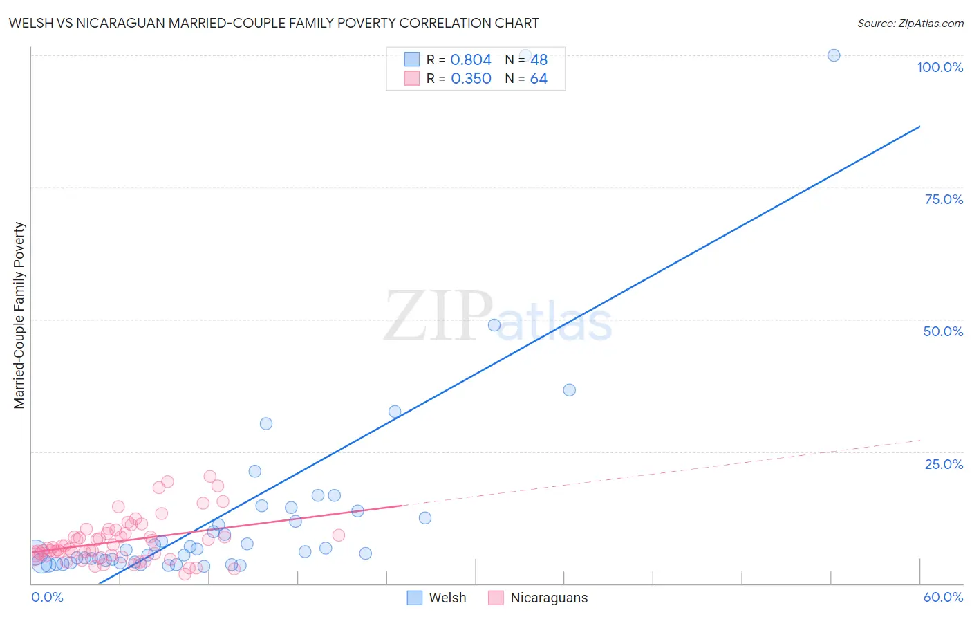 Welsh vs Nicaraguan Married-Couple Family Poverty